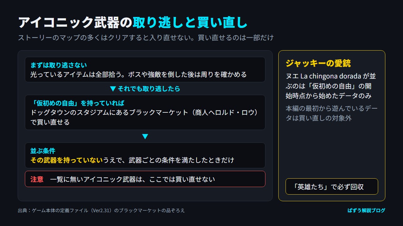 アイコニック武器を取り逃したときに、ブラックマーケットで買い直せるまでの流れと、ジャッキーの愛銃の例外を示した図