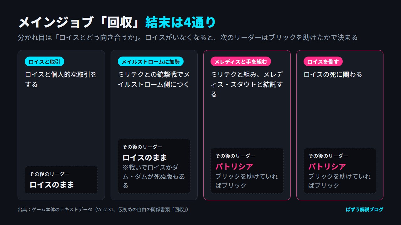 メインジョブ「回収」の結末4通りと、それぞれのその後のメイルストロームのリーダーを並べた図