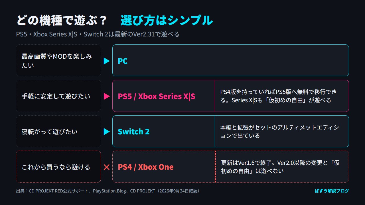 遊び方の好みごとにPC・PS5とXbox Series X|S・Switch 2のどれが向くかと、避けたいPS4／Xbox Oneを示した図