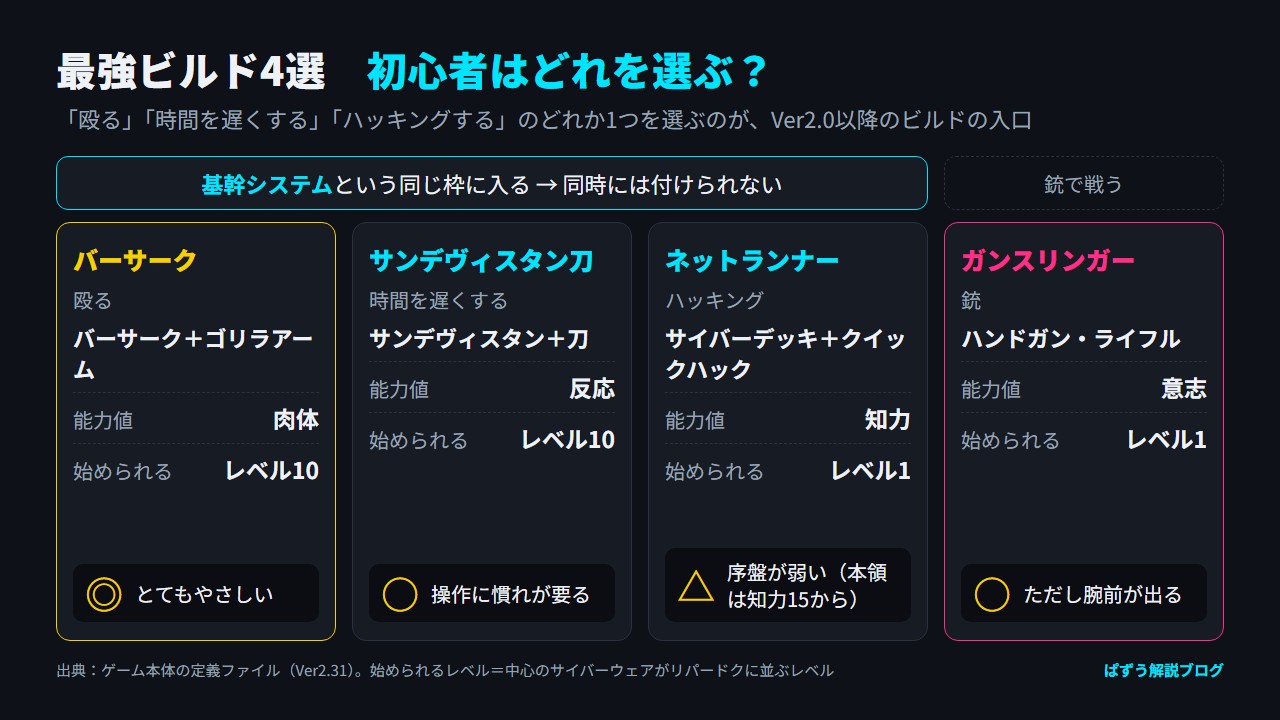 最強ビルド4つの能力値・中心の装備・始められるレベル・初心者向きの度合いを並べ、バーサーク・サンデヴィスタン・サイバーデッキが同じ枠であることを示した図