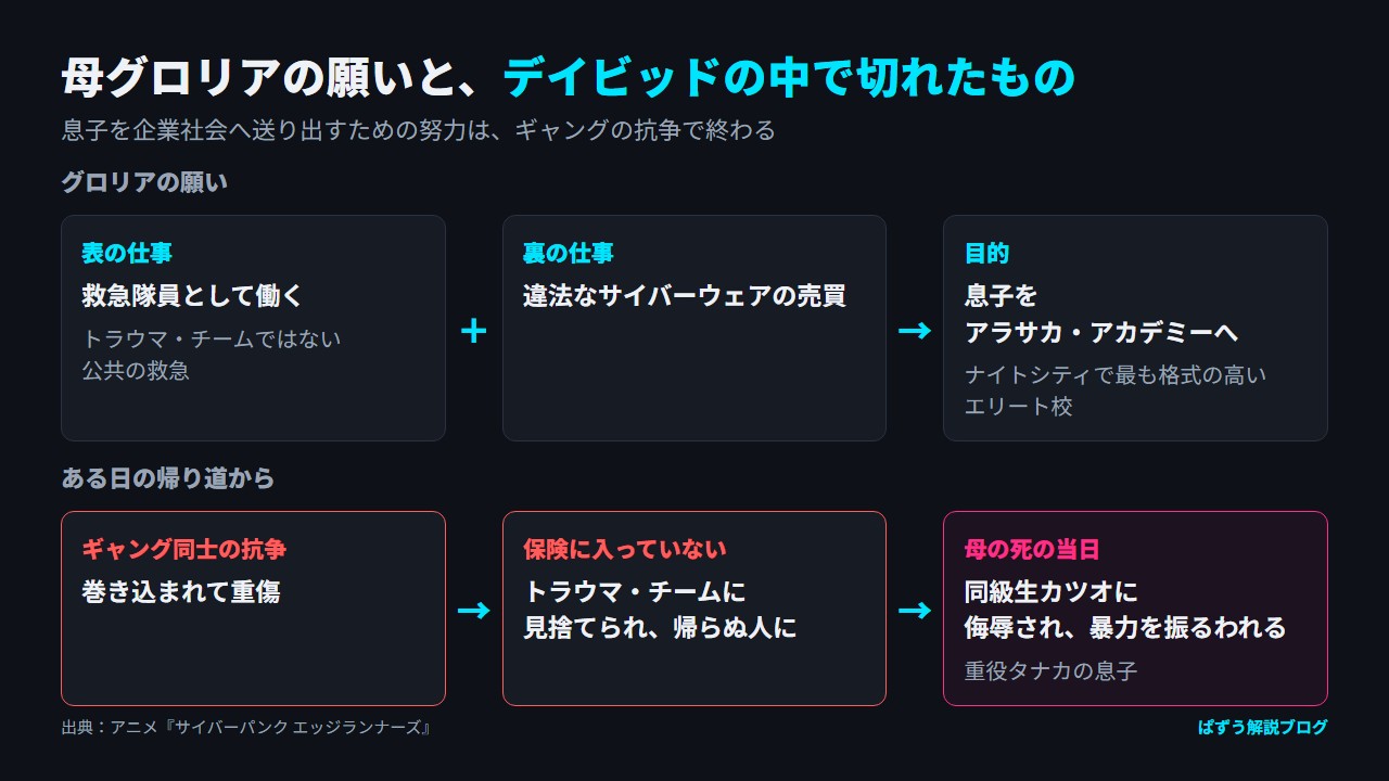 救急隊員と違法なサイバーウェア売買で息子をアラサカ・アカデミーに通わせたグロリアが、抗争に巻き込まれて亡くなり、デイビッドがカツオに侮辱されるまでの流れ