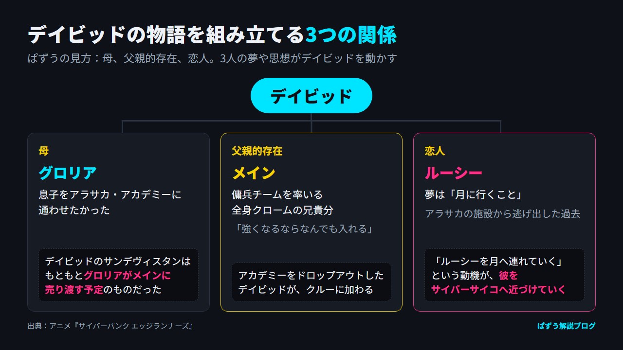 デイビッドを中心に、母グロリア・父親的存在のメイン・恋人ルーシーとの3つの関係と、それぞれがデイビッドに与えたものを示した関係図