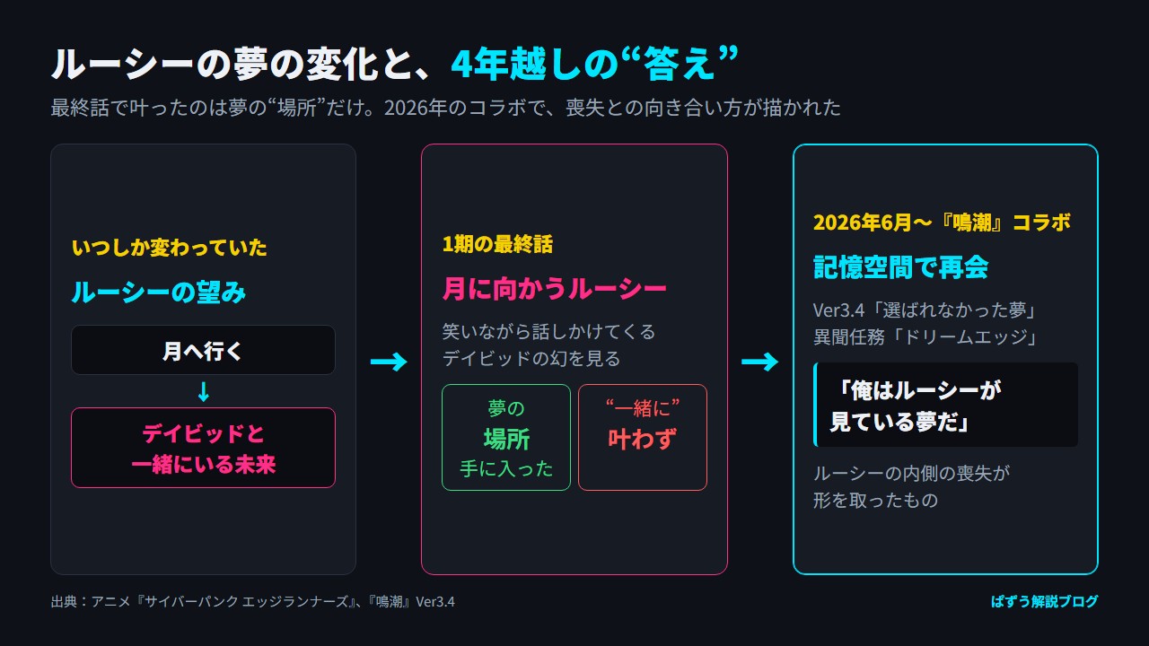 ルーシーの望みが「月へ行く」から「デイビッドと一緒にいる未来」へ変わり、1期の最終話を経て2026年の『鳴潮』コラボで記憶空間の再会が描かれるまでの流れ