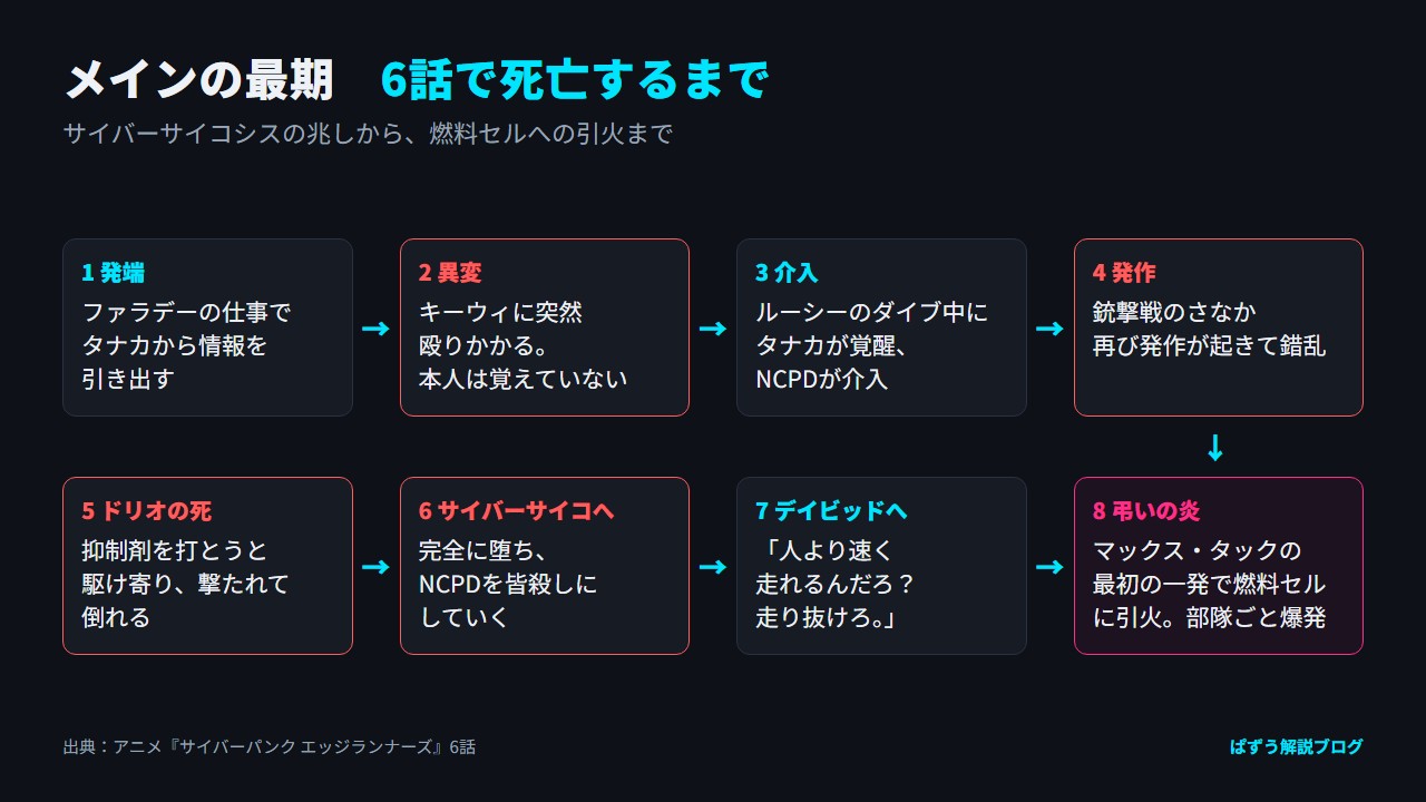 6話でファラデーの仕事から始まり、メインの発作、ドリオの死、サイバーサイコ化を経て燃料セルに引火するまでを8段階で示した図