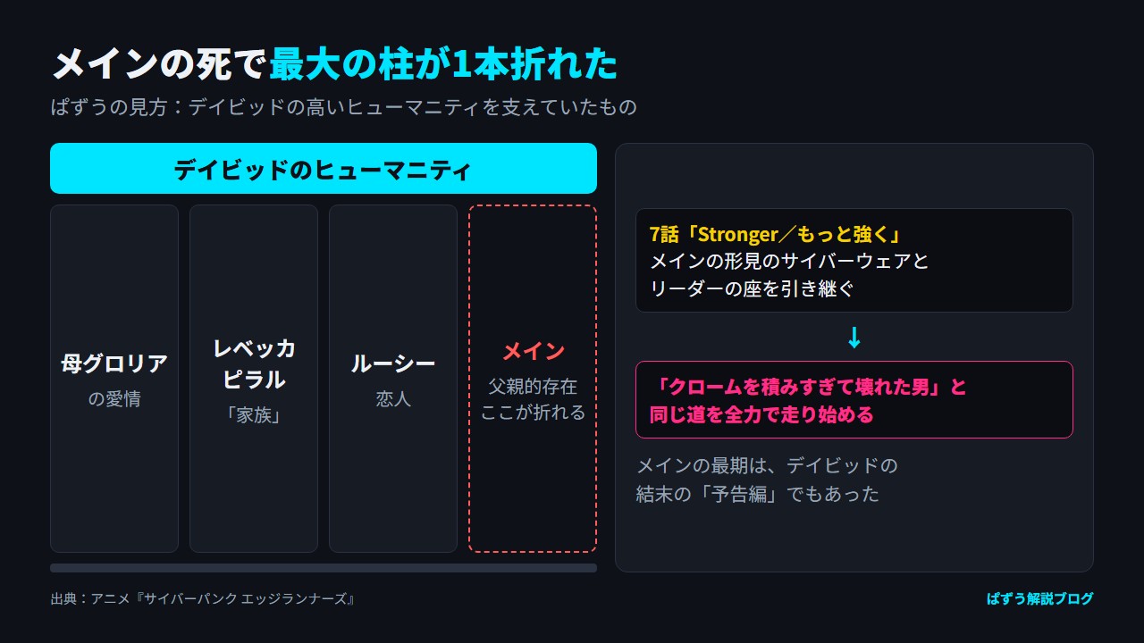 デイビッドを支えていた4本の柱(母グロリア、レベッカとピラル、ルーシー、メイン)のうちメインが折れ、7話で形見とリーダーの座を引き継ぐ流れを示した図