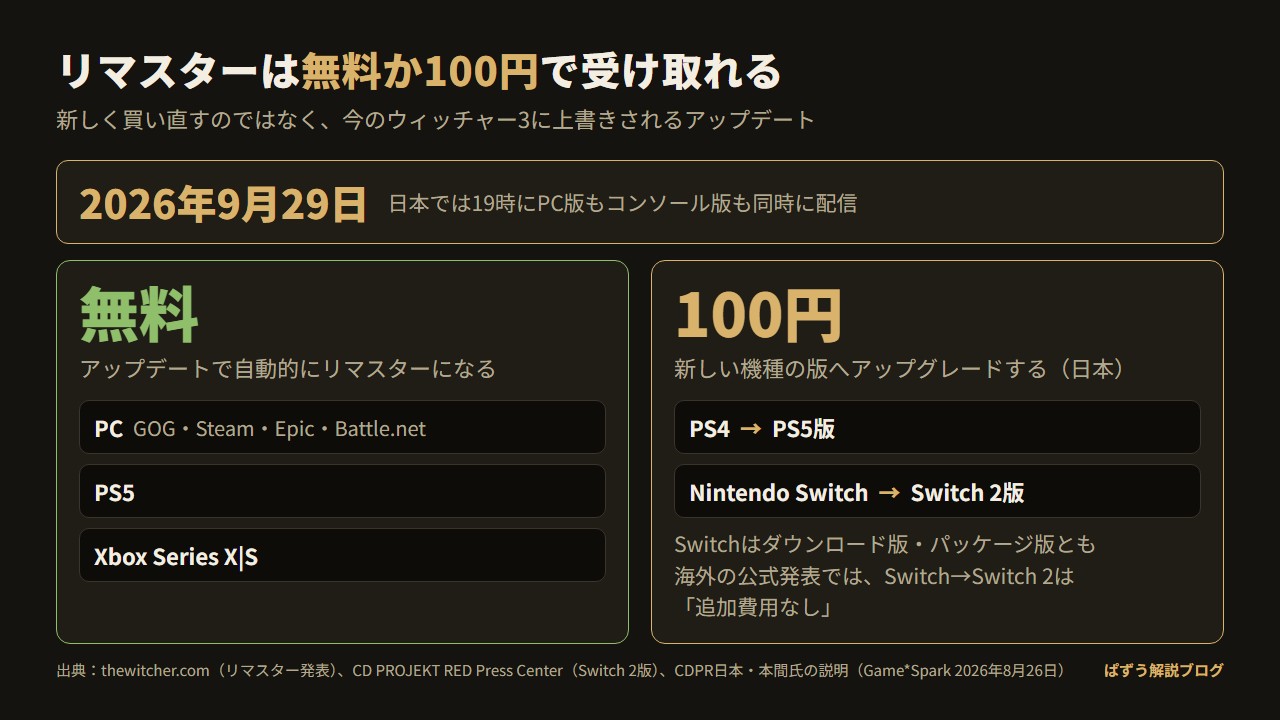 2026年9月29日配信のリマスターを、無料で受け取れる機種（PC・PS5・Xbox Series X|S）と100円のアップグレードが必要な機種（PS4→PS5、Switch→Switch 2）に分けた図