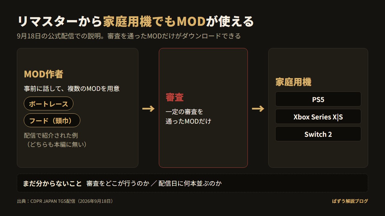 MOD作者が用意したMODが審査を経て、PS5・Xbox Series X|S・Switch 2でダウンロードできるようになる流れと、まだ分かっていない点を示した図