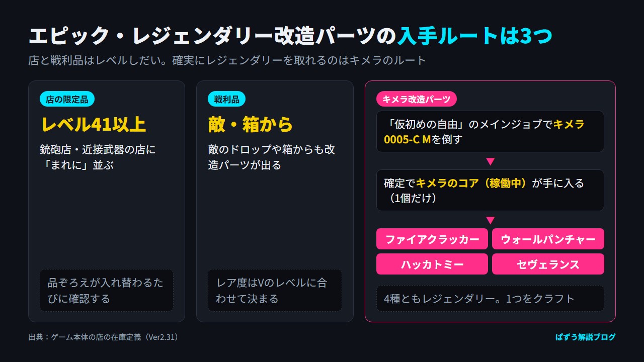エピック・レジェンダリーの改造パーツの入手ルート3つ(店の限定品・戦利品・キメラ改造パーツ)と、キメラのコアから4種の1つをクラフトする流れの図