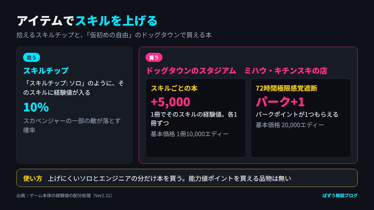 拾えるスキルチップと、ドッグタウンのミハウ・キチンスキの店で買えるスキル本(+5,000)と72時間極限感覚遮断(パークポイント+1)を比べた図