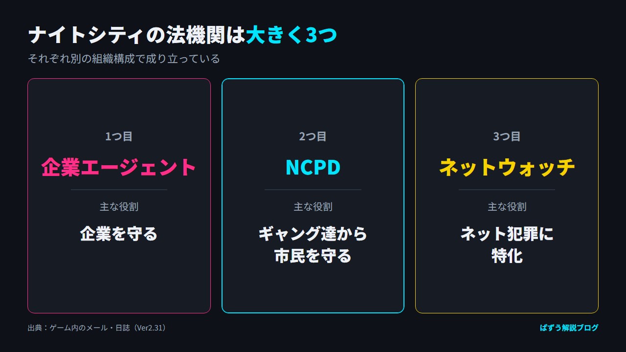 ナイトシティの3つの法機関（企業エージェント・NCPD・ネットウォッチ）と、それぞれの主な役割を並べた図