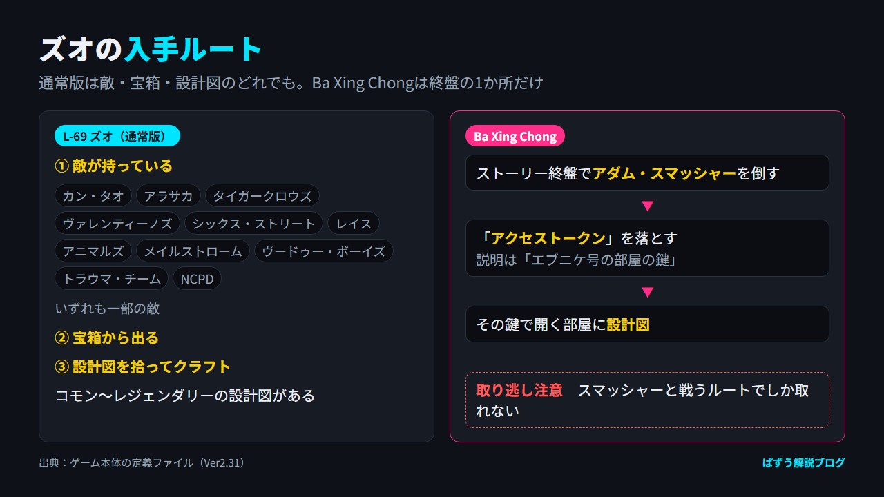 L-69 ズオ（通常版）の入手先（敵・宝箱・設計図）と、Ba Xing Chongの設計図を手に入れるまでの流れを並べた図