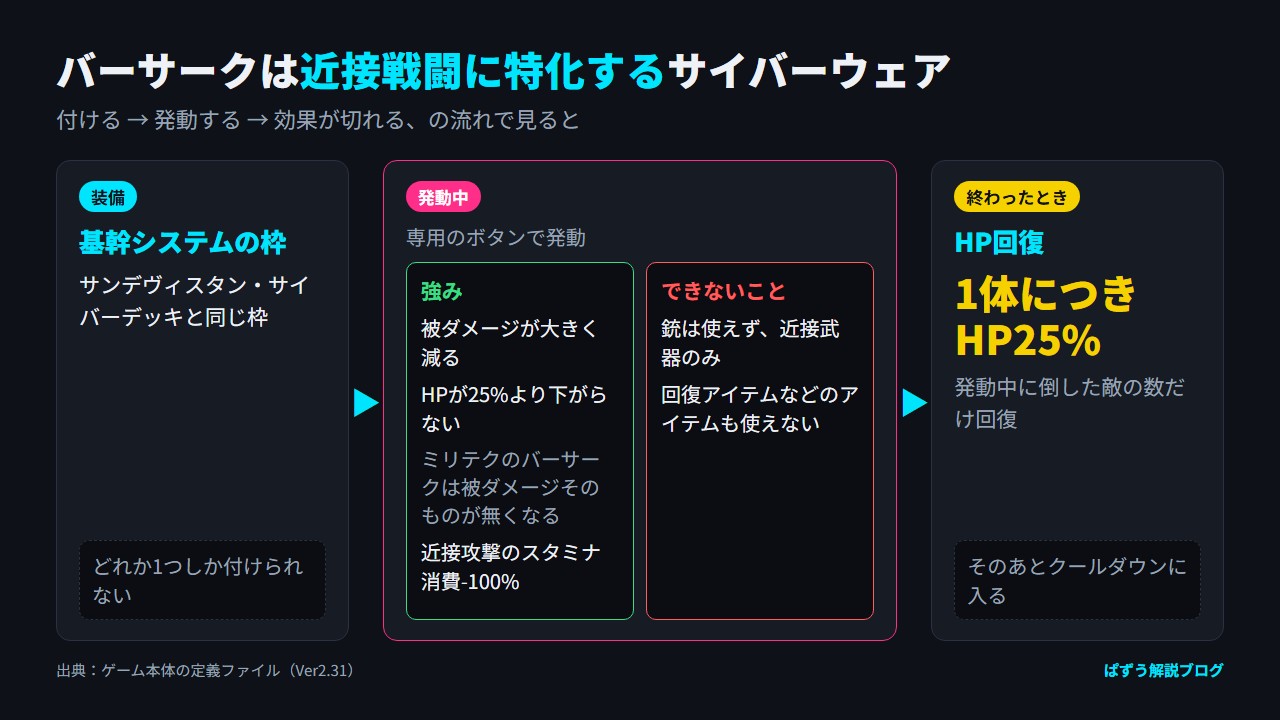 バーサークを装備する枠、発動中の強みとできないこと、終わったときのHP回復を、流れの順に並べた図