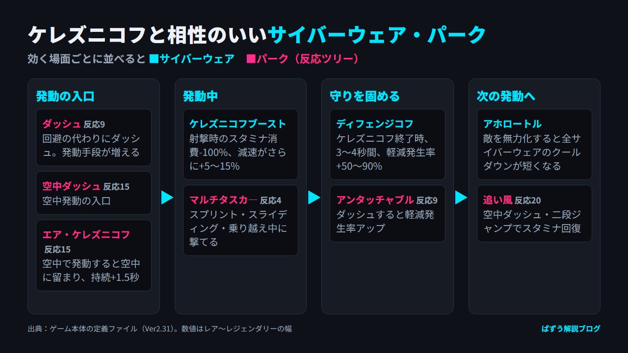 ケレズニコフと相性のいいサイバーウェア3つとパーク6つを、発動の入口・発動中・守り・次の発動の場面ごとに並べた図