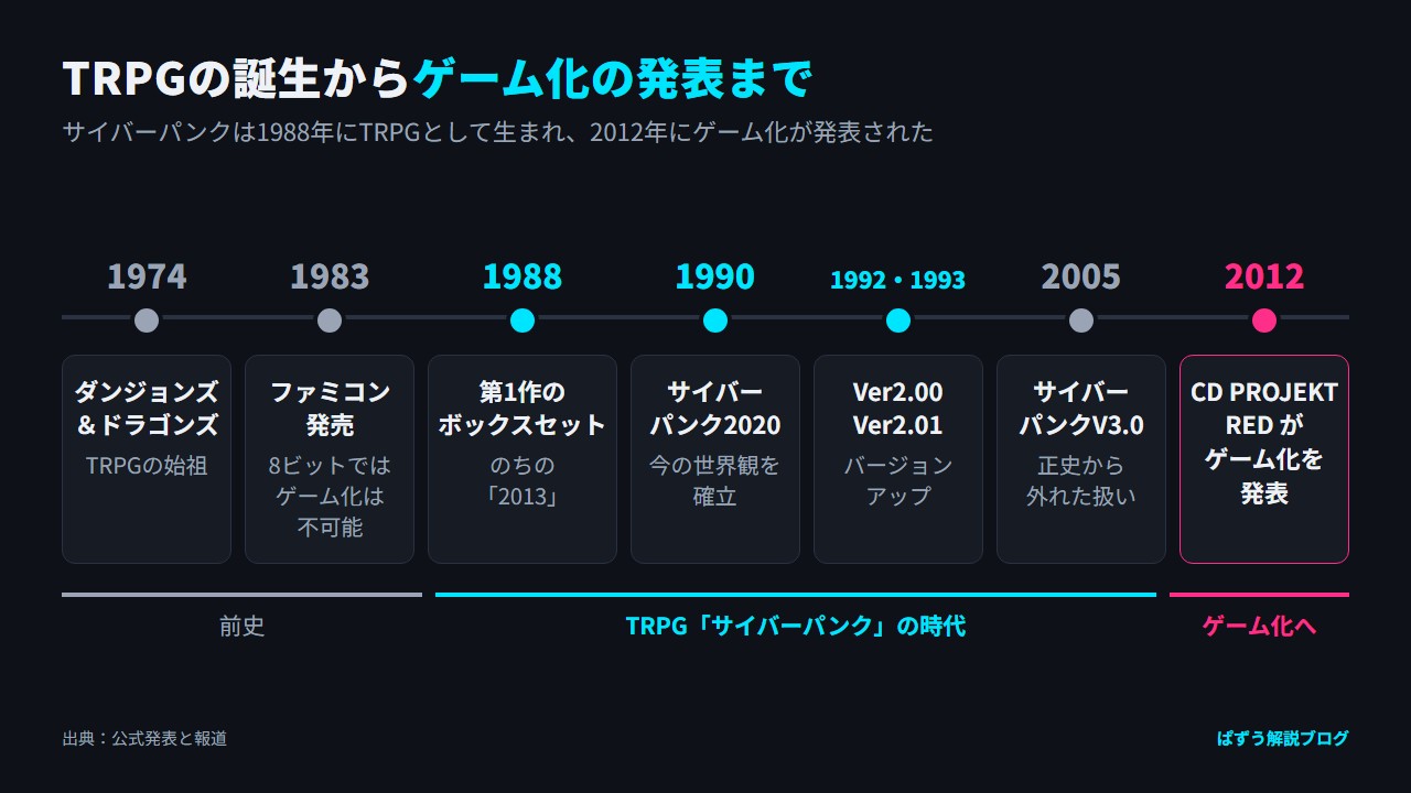 1974年のダンジョンズ＆ドラゴンズから、1988年の第1作、1990年のサイバーパンク2020、2012年のゲーム化発表までを並べた年表