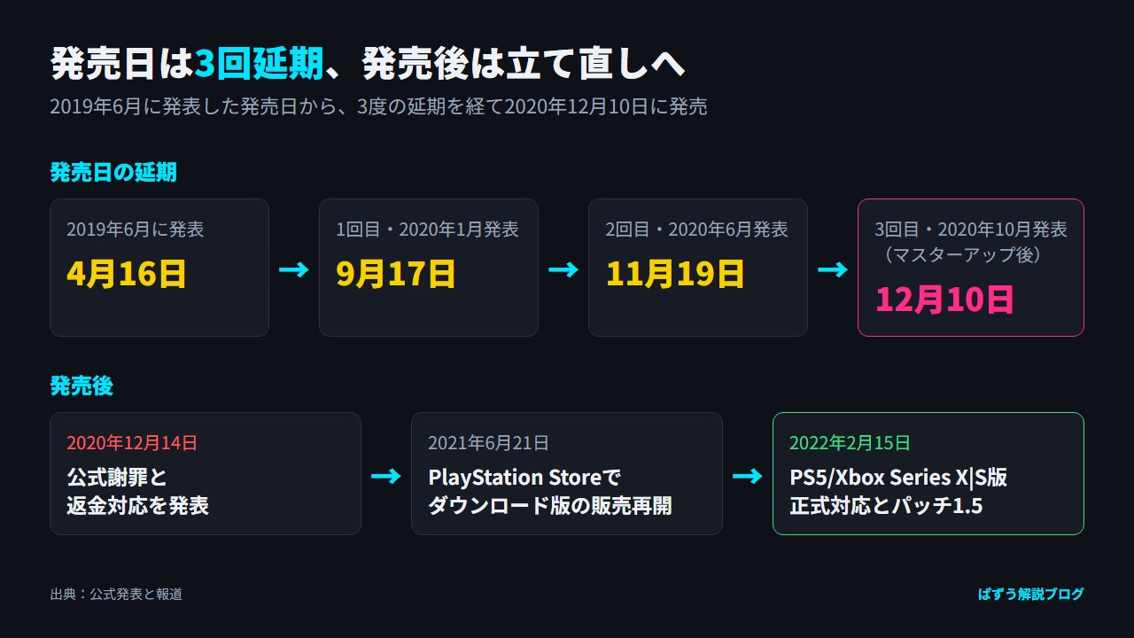 2020年4月16日から9月17日、11月19日、12月10日へと3回延期された発売日と、発売後の謝罪から2022年2月15日のパッチ1.5までの流れを示した図