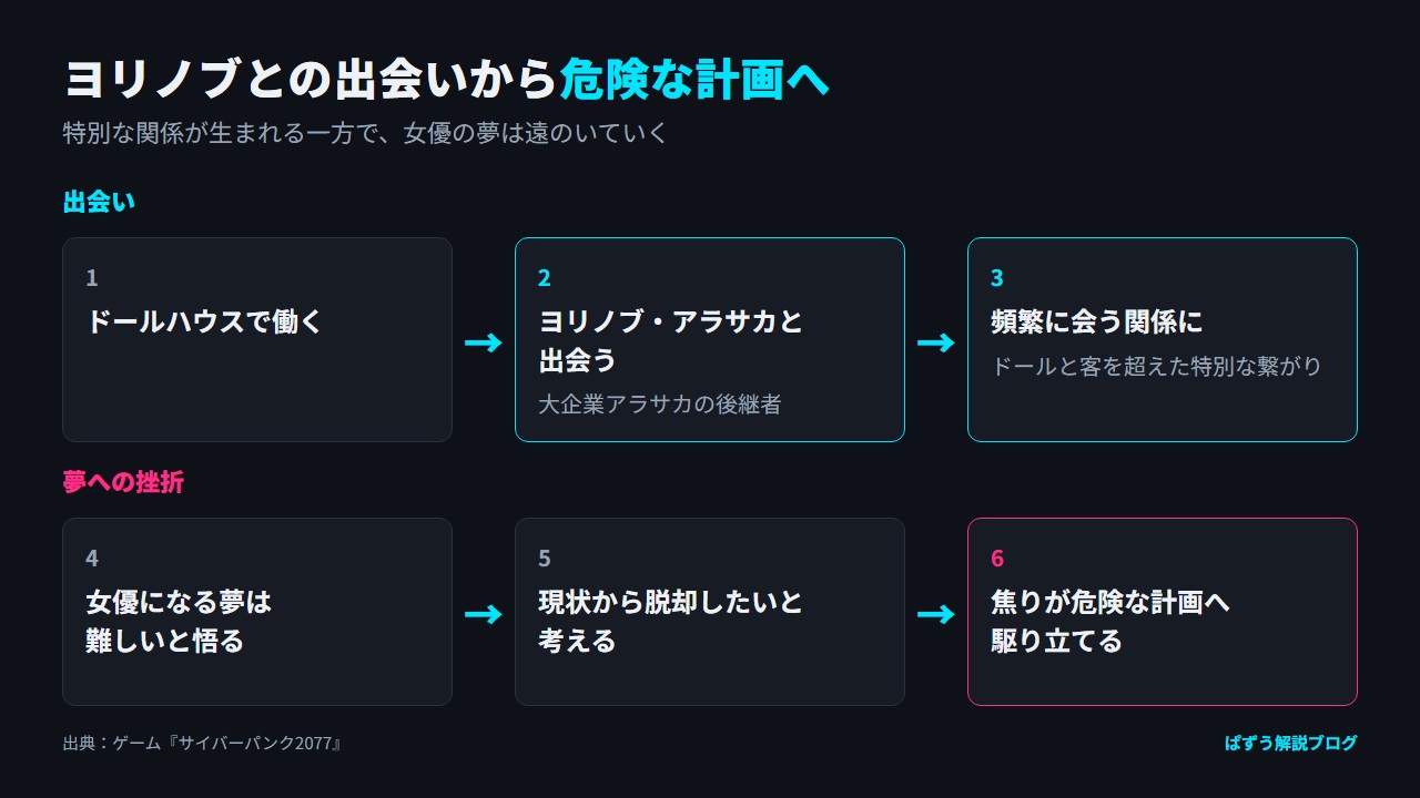 ドールハウスで働くエヴリンがヨリノブ・アラサカと出会い、女優の夢に挫折して危険な計画へ向かうまでを6段階で示した図