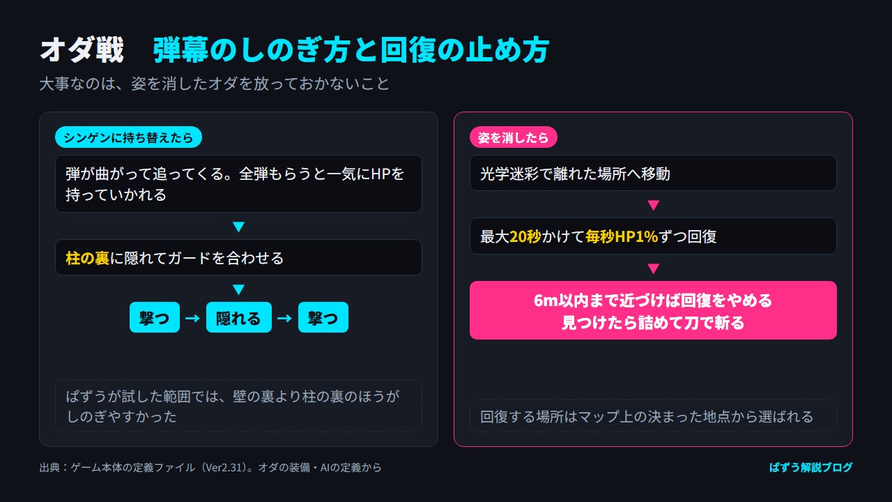 オダがシンゲンに持ち替えたときのしのぎ方と、姿を消して回復するオダを止めるまでの流れを並べた図