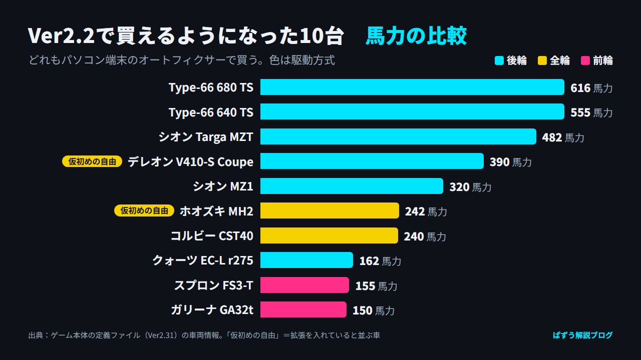 Ver2.2で買えるようになった10台の馬力を横棒グラフで比べ、駆動方式を色分けした図