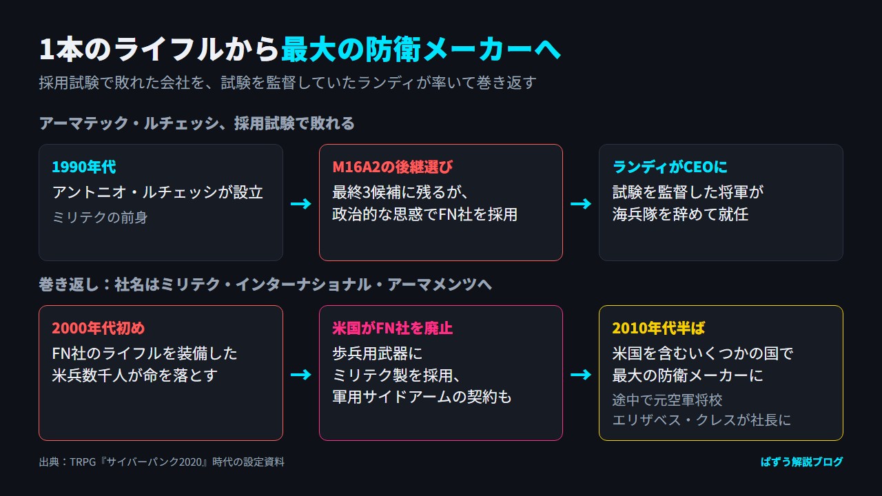 1990年代のアーマテック・ルチェッシ設立から、M16A2の後継選定での敗北、ランディのCEO就任、FN社ライフルの廃止を経て2010年代半ばに最大の防衛メーカーとなるまでの流れ