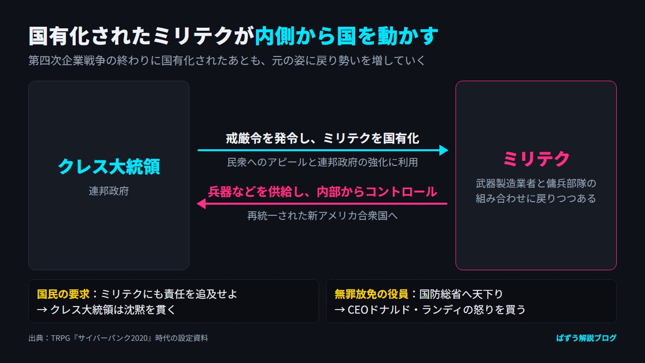 クレス大統領が戒厳令を発令してミリテクを国有化し、ミリテクは兵器の供給を通じて内部から国をコントロールしていく関係を示した図