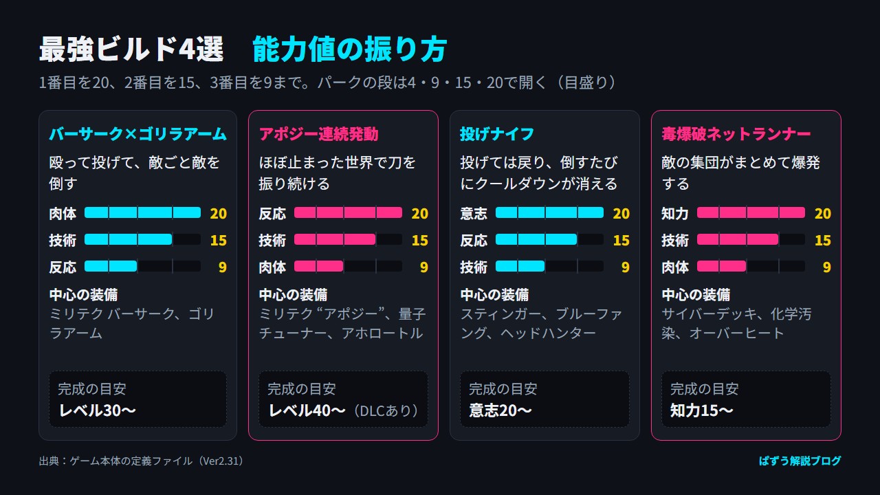 最強ビルド4つの能力値の振り方（20／15／9）を棒で示し、中心の装備と完成の目安を並べた図