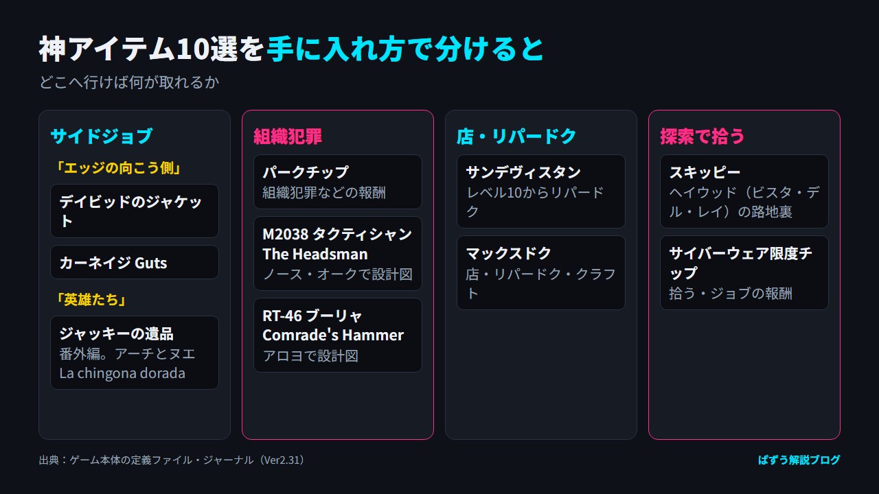 神アイテム10選を、サイドジョブ・組織犯罪・店とリパードク・探索で拾う、の手に入れ方ごとに分けた図