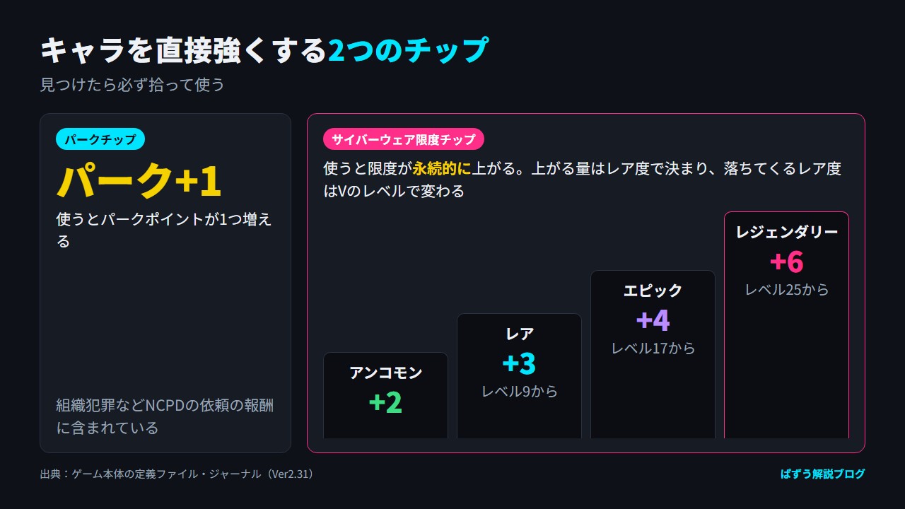 パークチップの効果と、サイバーウェア限度チップのレア度ごとの上がり幅（+2〜+6）と出始めるレベルを階段状に示した図